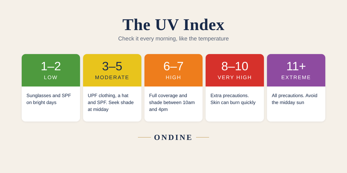 Understanding the UV Index: Your Daily Sun Safety Guide